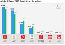 Aliağa'nın Seçim Analizi