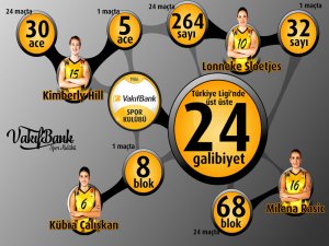 VakıfBank'tan 24 maçlık galibiyet serisi