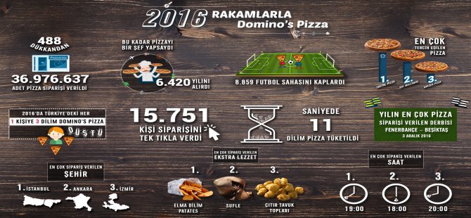 Türkiye’de saniyede 11 dilim pizza yeniyor