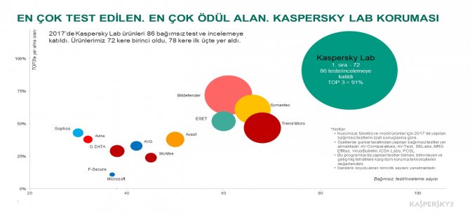 Yapılan Bağımsız Testlerde Beş Yıldır İlk Sırada Yer Alıyor