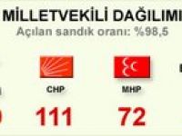 Seçime Katılım  Yüksek